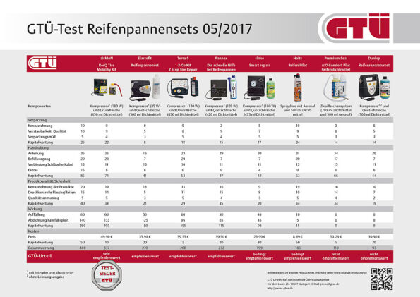 Kompresor airMAN ResQ Compressor (opravná sada pneumatík) 450 ml – Obrázok 9