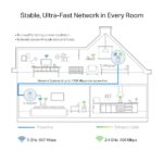 Powerline ethernet TP-Link TL-WPA8631P KIT 1300Mbps, WiFi, set TL-WPA8631P a TL-PA8010P, OneMesh – Obrázok 3
