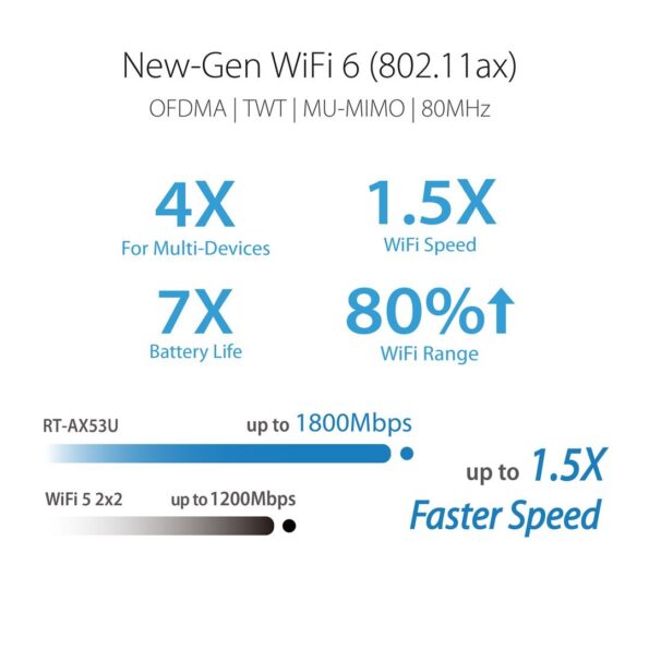 WiFi router Asus RT-AX53U WiFi 6, 3x GLAN, 1x GWAN, USB – Obrázok 5