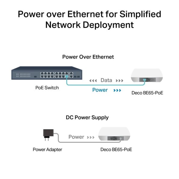 WiFi router TP-Link Deco BE65-PoE(3-pack) BE9300, WiFi 7, 4x 2.5GLAN, USB, 2,4/5/6GHz – Obrázok 8